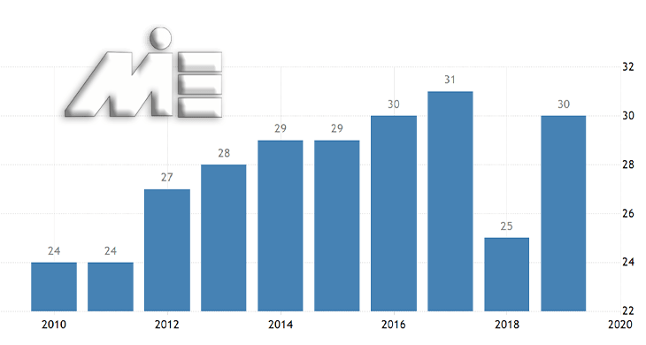 نرخ شفافیت قضایی در آذربایحان