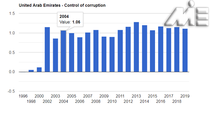 نرخ کنترل فساد در امارات