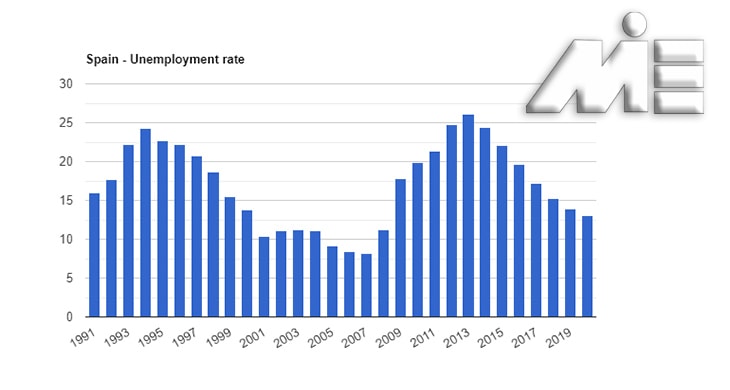 نرخ بیکاری در اسپانیا