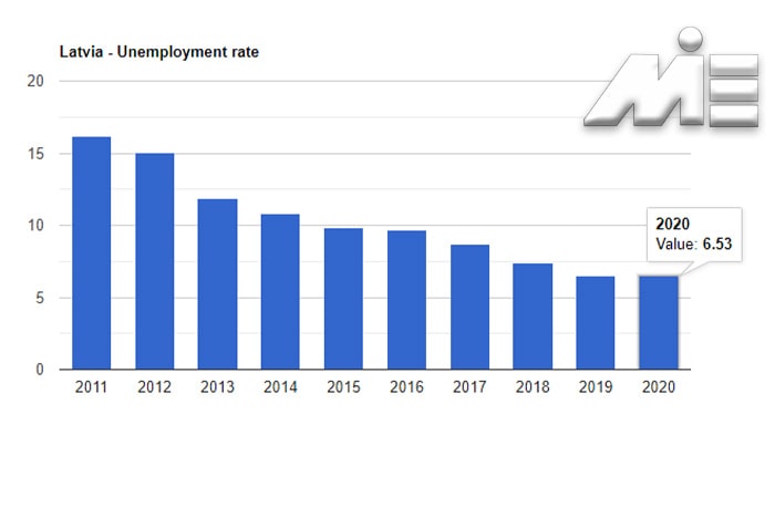 نرخ بیکاری در لاتویا