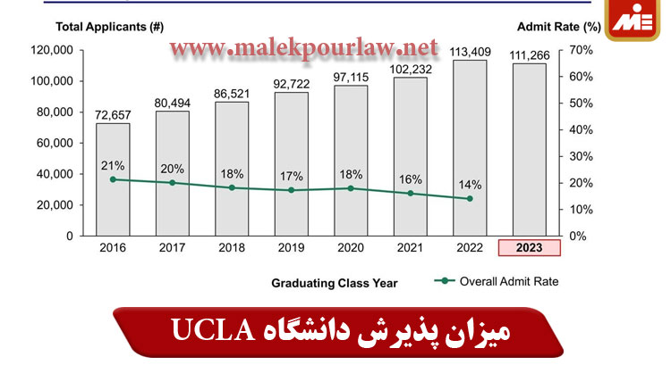 میزان پذیرش دانشگاه ucla
