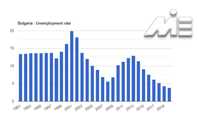 میزان نرخ بیکاری در بلغارستان