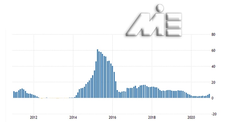 میزان نرخ تورم در اکراین