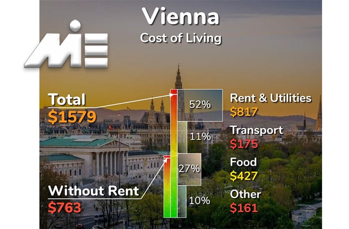 میزان هزینه زندگی در اتریش
