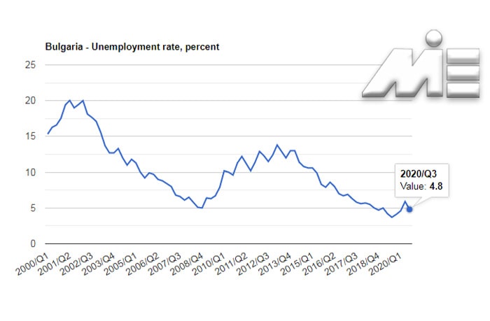نرخ بیکاری در بلغارستان
