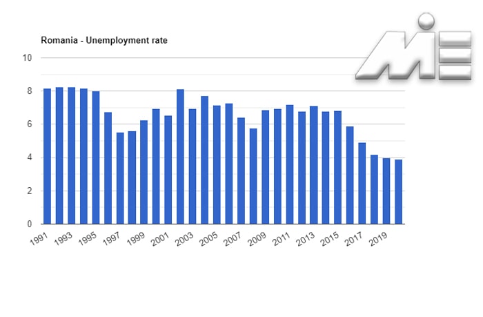نرخ بیکاری در رومانی