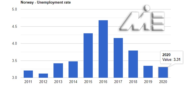 نرخ بیکاری در نروژ