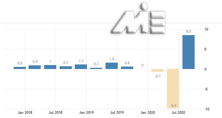 نرخ رشد اقتصاد در اکراین