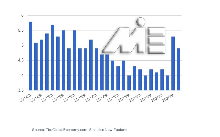 نرخ بیکاری نیوزلند