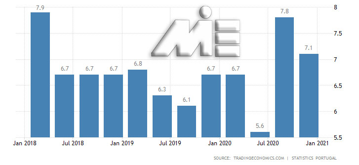 نرخ بیکاری پرتغال