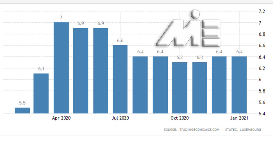 نرخ بیکاری در لوکزامبورگ