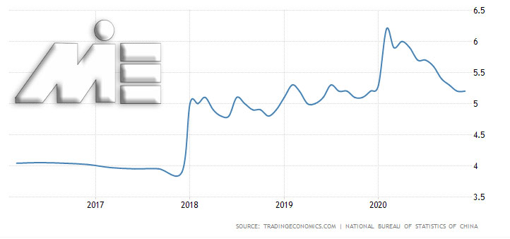 نرخ بیکاری چین
