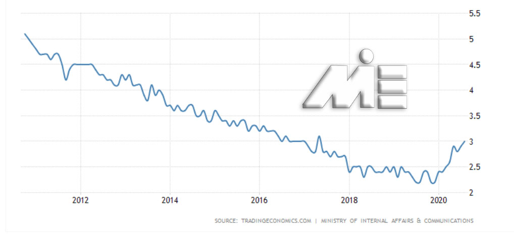 نرخ بیکاری ژاپن