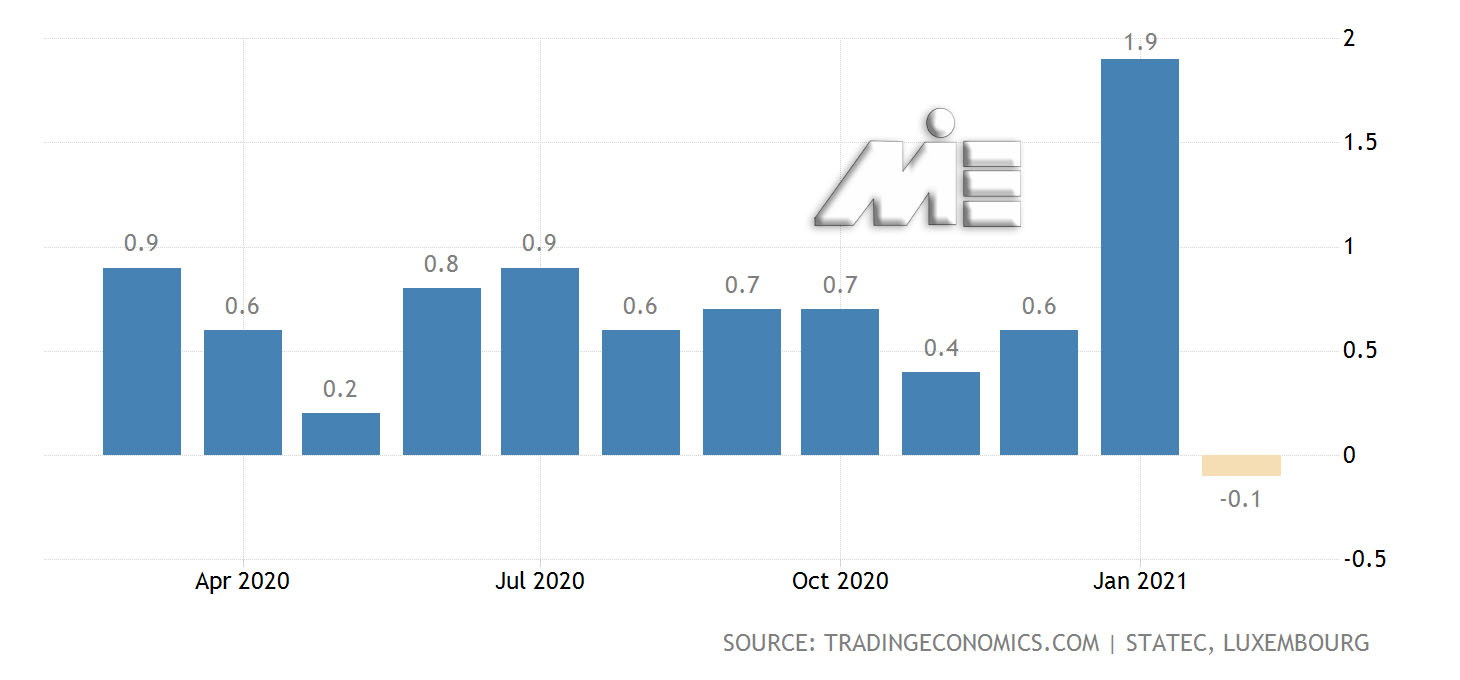 نرخ تورم کشور لوکزامبورگ