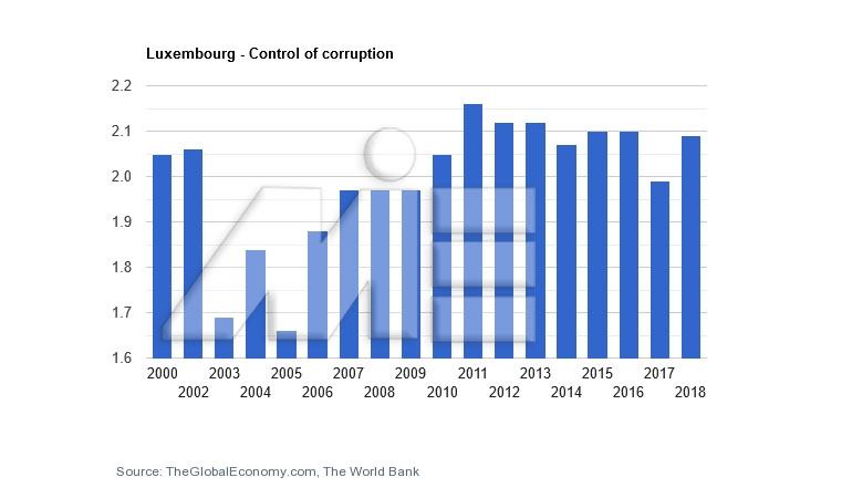 نرخ کنترل فساد لوکزامبورگ