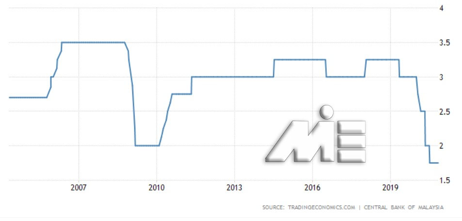 نرخ بهره بانکی مالزی