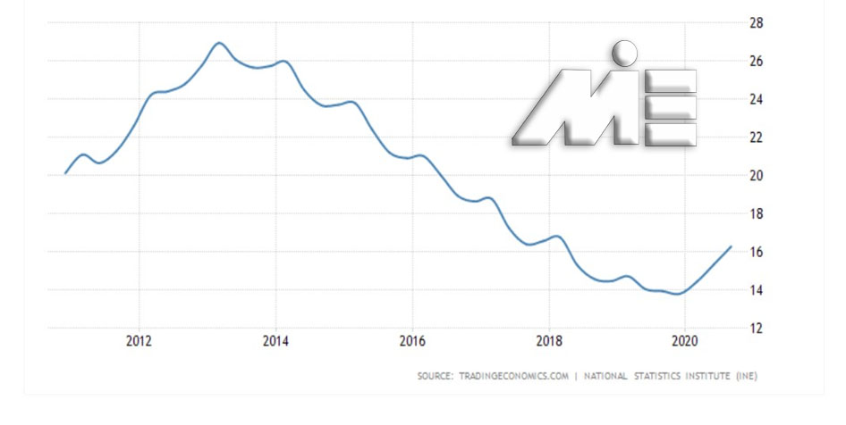 نرخ بیکاری اسپانیا