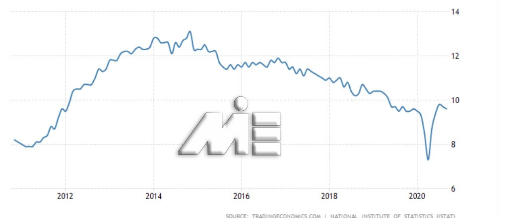 نرخ بیکاری در کشور ایتالیا
