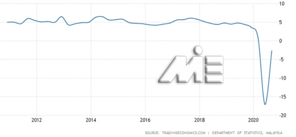نرخ رشد تولید داخلی مالزی