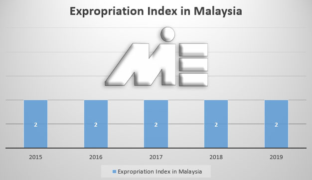 نرخ مصادره اموال مالزی