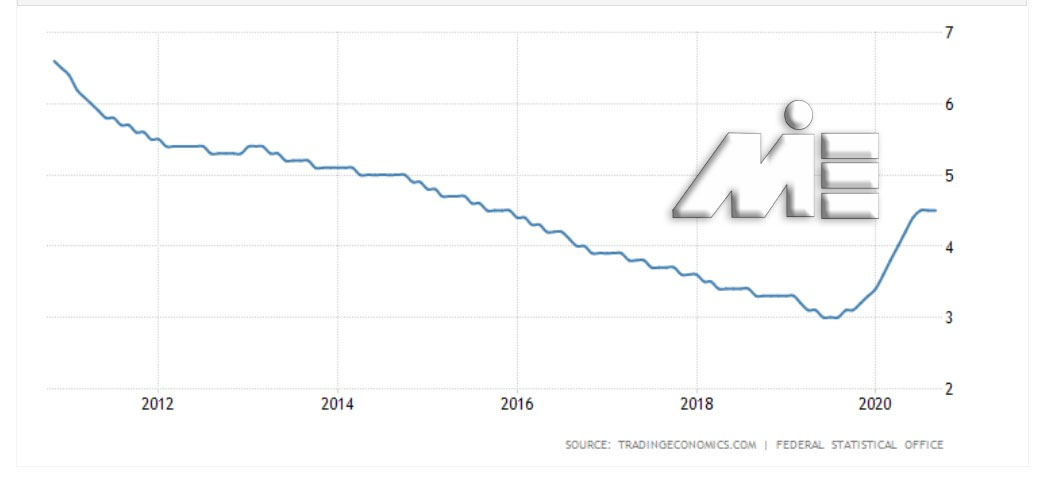 نمودار زیر نرخ بیکاری کشور آلمان