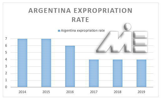 نمودار نرخ مصادره اموال در کشور آرژانتین
