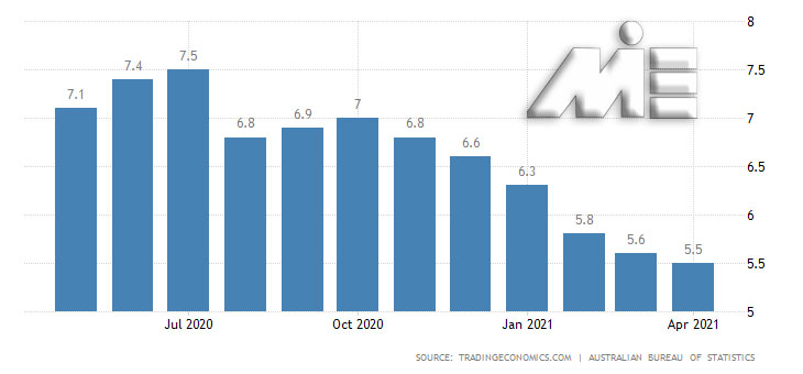 نرخ بیکاری استرالیا
