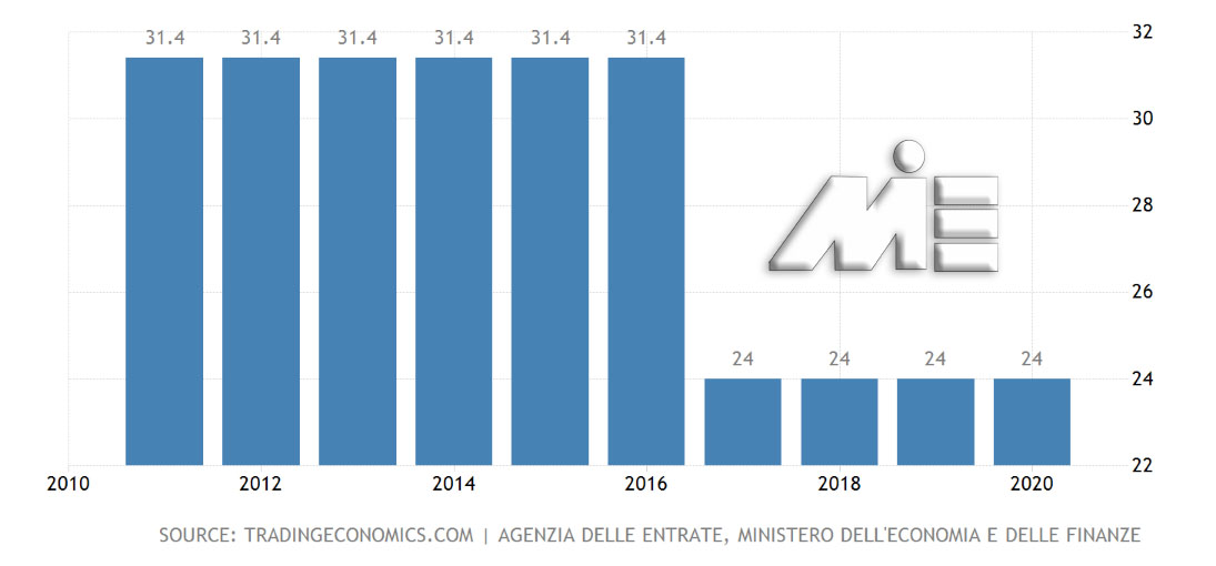 نرخ مالیات بر درآمد شرکت در ایتالیا
