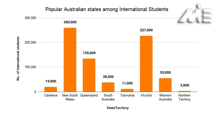 ایالات مهم استرالیا برای تحصیل دانشجویان
