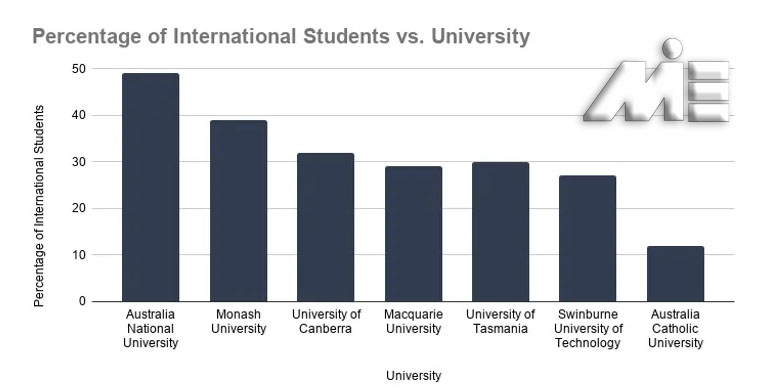 تعداد دانشجویان مدیریت بین المللی در استرالیا