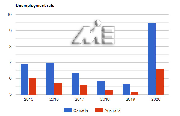 مقایسه نرخ بیکاری کانادا و استرالیا