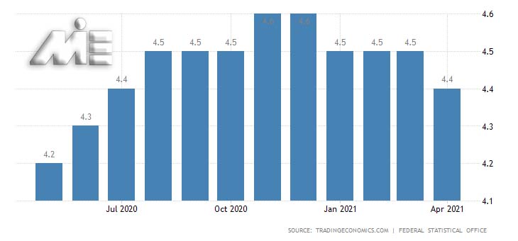 نرخ بیکاری آلمان