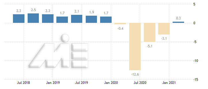 نمودار نرخ تولید ناخالص داخلی کشور کانادا