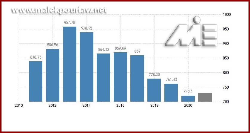 نمودار میزان تولید ناخالص ملی ترکیه