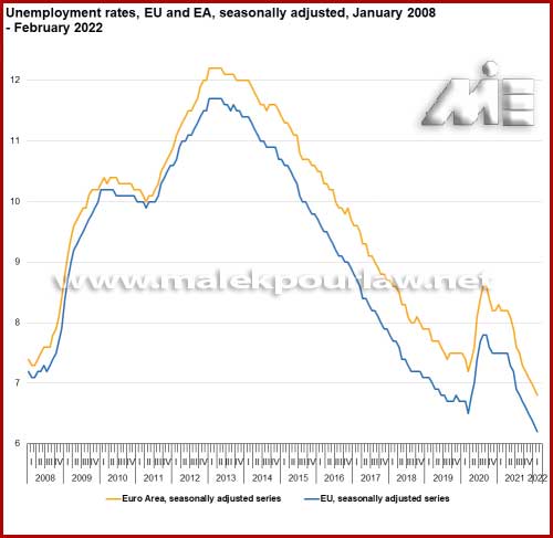 نمودار نرخ بیکاری اتحادیه اروپا