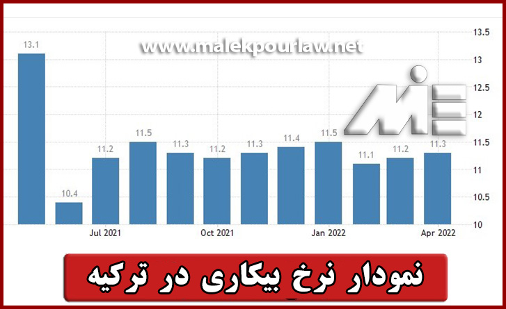 نمودار نرخ بیکاری در ترکیه - موسسه MIE
