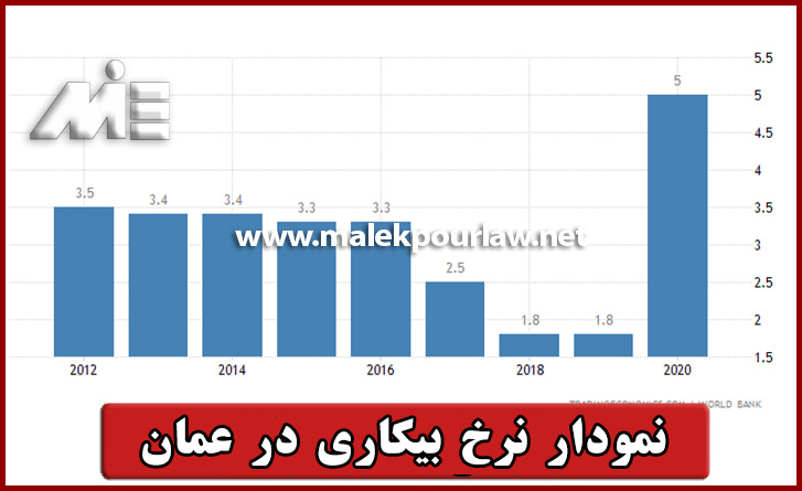 نمودار نرخ بیکاری در کشور عمان چقدر است؟ - موسسه MIE