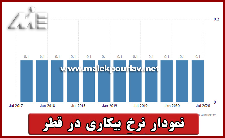 نمودار نرخ بیکاری در قطر - موسسه MIE