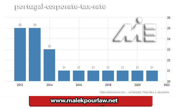 مالیات بر درآمد کشور پرتغال