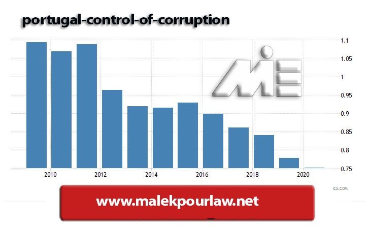 نمودار کنترل فساد کشور پرتغال