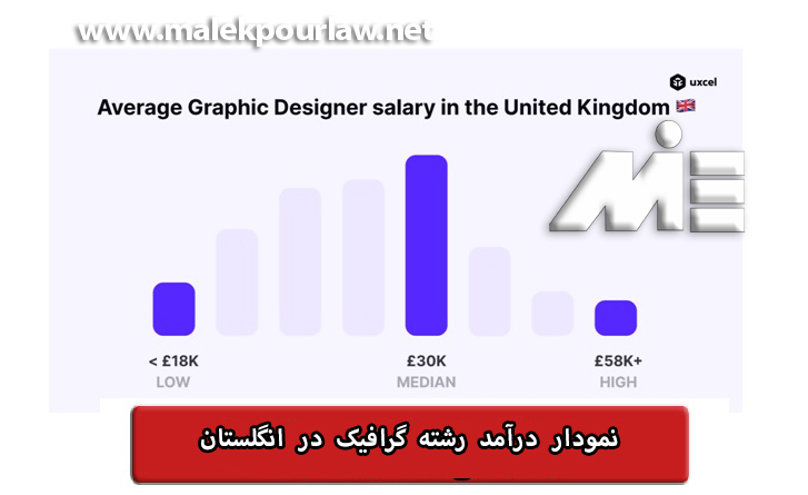 نمودار درآمد گرافیست در انگلستان