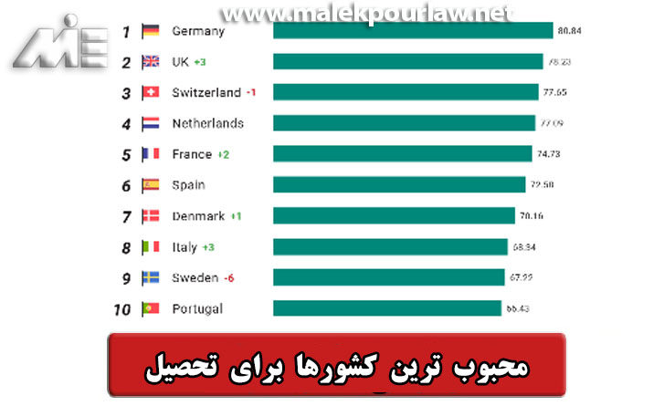 محبوب ترین کشورها برای تحصیل